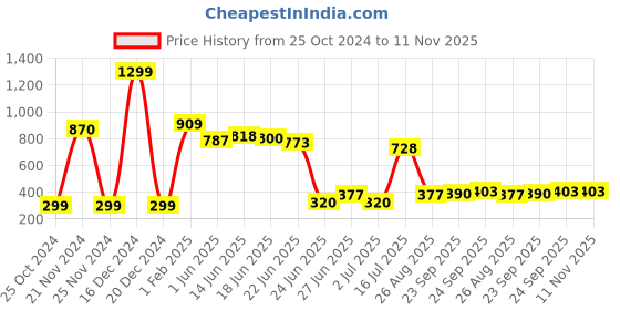 ajio.com neska moda Self-design Stockings neska moda Price History Graph from 25 Oct 2024 to 11 Nov 2025