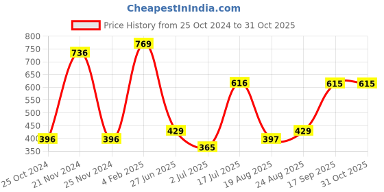 ajio.com neska moda Self-design Stockings neska moda Price History Graph from 25 Oct 2024 to 30 Oct 2025