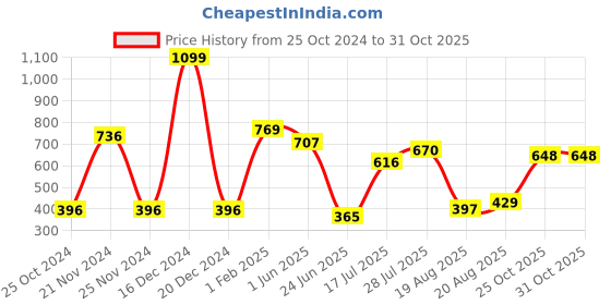 ajio.com neska moda Self-design Stockings neska moda Price History Graph from 25 Oct 2024 to 30 Oct 2025