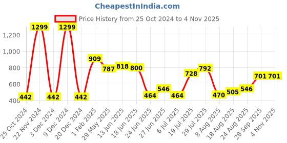 ajio.com neska moda Self-design Stockings neska moda Price History Graph from 25 Oct 2024 to 3 Nov 2025