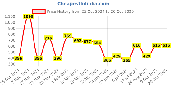 ajio.com neska moda Self-design Stockings neska moda Price History Graph from 25 Oct 2024 to 20 Oct 2025