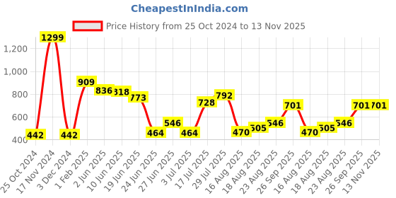 ajio.com neska moda Self-design Stockings neska moda Price History Graph from 25 Oct 2024 to 13 Nov 2025