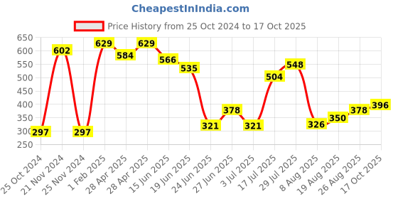 ajio.com neska moda Self-design Stockings neska moda Price History Graph from 25 Oct 2024 to 17 Oct 2025