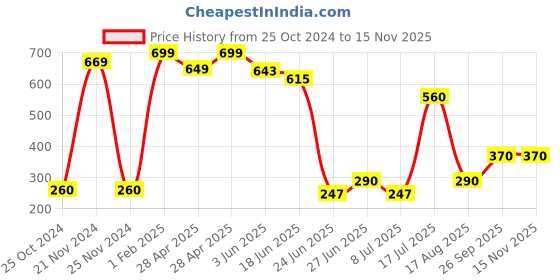 ajio.com neska moda Self-design Stockings neska moda Price History Graph from 25 Oct 2024 to 14 Nov 2025