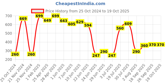 ajio.com neska moda Self-design Stockings neska moda Price History Graph from 25 Oct 2024 to 19 Oct 2025