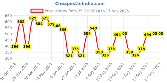 ajio.com neska moda Self-design Stockings neska moda Price History Graph from 25 Oct 2024 to 16 Nov 2025