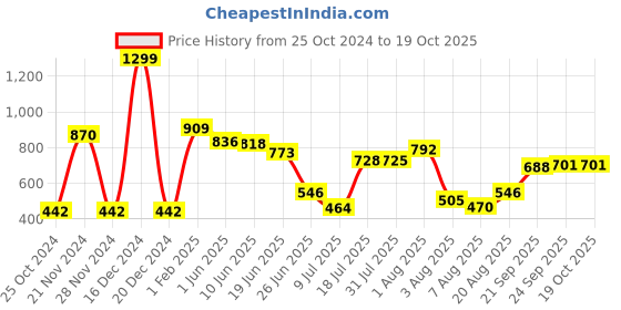 ajio.com neska moda Self-design Stockings neska moda Price History Graph from 25 Oct 2024 to 19 Oct 2025