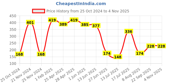 ajio.com neska moda Self-design Stockings neska moda Price History Graph from 25 Oct 2024 to 4 Nov 2025