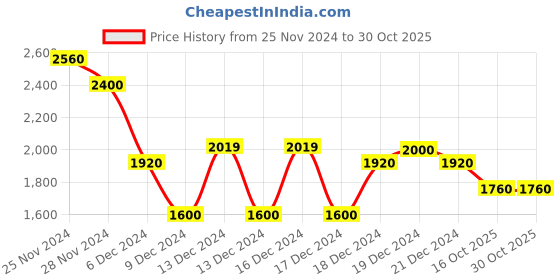 ajio.com varanga Self-design Straight Kurta Set varanga Price History Graph from 25 Nov 2024 to 30 Oct 2025