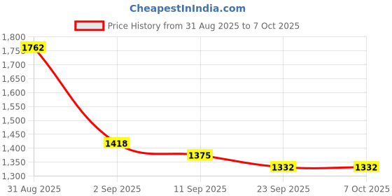 ajio.com indie picks Self-Design Straight Kurta Set indie picks Price History Graph from 31 Aug 2025 to 7 Oct 2025