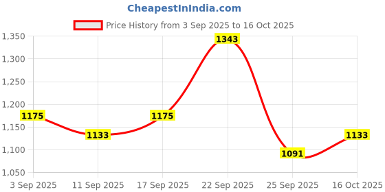 ajio.com indie picks Self-Design Straight Kurta Set indie picks Price History Graph from 3 Sep 2025 to 16 Oct 2025
