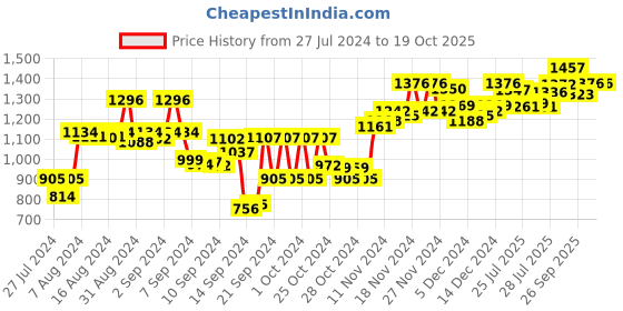 ajio.com sojanya Self-Design Straight Kurta with Mandarin Collar sojanya Price History Graph from 27 Jul 2024 to 19 Oct 2025
