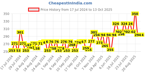 ajio.com bharatasya Self-Design Stretchable Beanie Cap bharatasya Price History Graph from 17 Jul 2024 to 13 Oct 2025