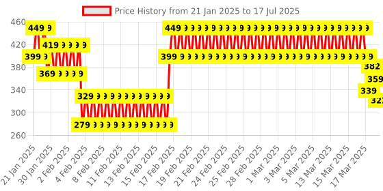 ajio.com lofn Self-design Suit Set lofn Price History Graph from 21 Jan 2025 to 17 Jul 2025