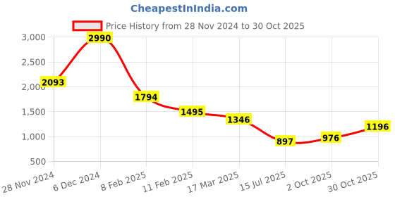 ajio.com kazo Self-design Sweatshirt kazo Price History Graph from 28 Nov 2024 to 30 Oct 2025