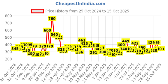 ajio.com codez Self-design T-shirt codez Price History Graph from 25 Oct 2024 to 14 Oct 2025