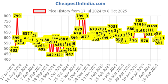 ajio.com bata Self-design Thong Strap Flip-Flops bata Price History Graph from 17 Jul 2024 to 8 Oct 2025