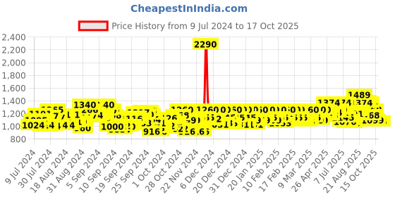 ajio.com mochi Self-Design Thong-Style Flip-Flops mochi Price History Graph from 9 Jul 2024 to 16 Oct 2025