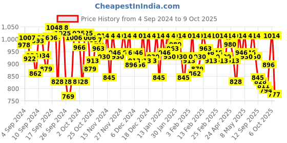 ajio.com metro Self-Design Toe-Ring Flip-Flops metro Price History Graph from 4 Sep 2024 to 9 Oct 2025