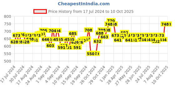 ajio.com dailyobjects Self-design Travel Wallet dailyobjects Price History Graph from 17 Jul 2024 to 10 Oct 2025