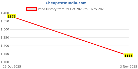 ajio.com mbz.in by meena bazaar Self-design Unstitched Dress Material mbz.in by meena bazaar Price History Graph from 29 Oct 2025 to 3 Nov 2025