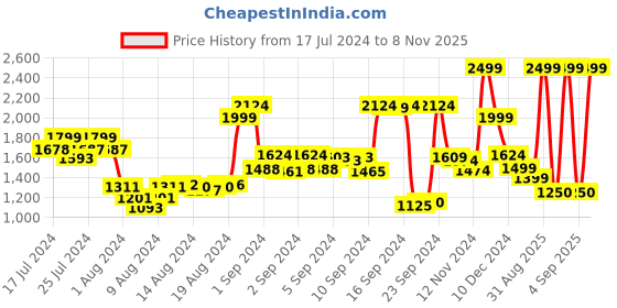 ajio.com tommy hilfiger Self-design Wallet tommy hilfiger Price History Graph from 17 Jul 2024 to 8 Nov 2025