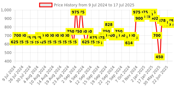 ajio.com neudis Self-Designed Nehru Jacket with Welt Pockets neudis Price History Graph from 9 Jul 2024 to 17 Jul 2025