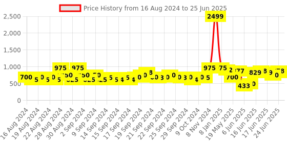 ajio.com neudis Self-Designed Nehru Jacket with Welt Pockets neudis Price History Graph from 16 Aug 2024 to 25 Jun 2025