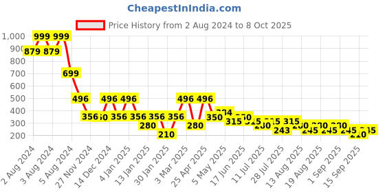 ajio.com samav Self-Dobby Short Kurta samav Price History Graph from 2 Aug 2024 to 8 Oct 2025