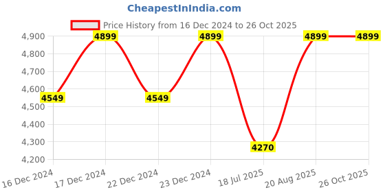 ajio.com little surprise box Self Standing Christmas Table Decor Toy little surprise box Price History Graph from 16 Dec 2024 to 24 Oct 2025