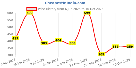 ajio.com netplay Self Structured Zipper Polo With Raglan Sleeve netplay Price History Graph from 6 Jun 2025 to 9 Oct 2025