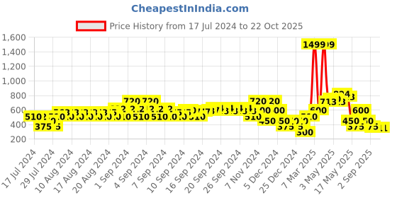 ajio.com samav Self Weaved Slim Fit Kurta samav Price History Graph from 17 Jul 2024 to 21 Oct 2025
