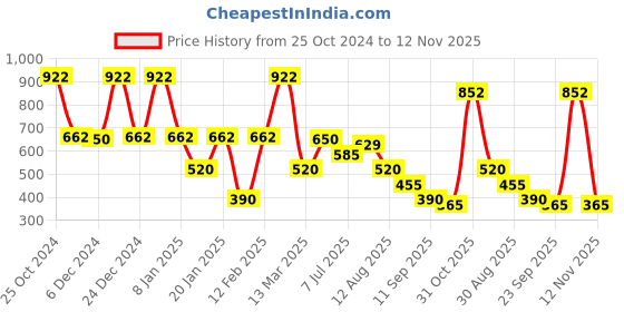 ajio.com samav Self-Weaved Slim Fit Kurta samav Price History Graph from 25 Oct 2024 to 12 Nov 2025