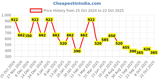 ajio.com samav Self-Weaved Slim Fit Kurta samav Price History Graph from 25 Oct 2024 to 22 Oct 2025
