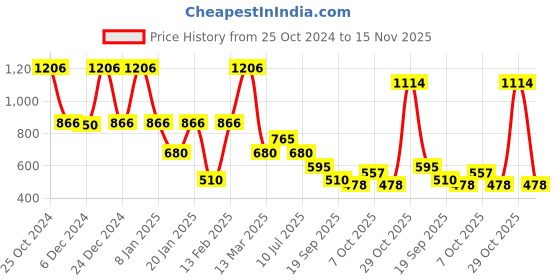 ajio.com samav Self-Weaved Slim Fit Kurta samav Price History Graph from 25 Oct 2024 to 15 Nov 2025