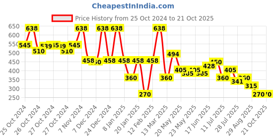 ajio.com samav Self-Weaved Slim Fit Kurta samav Price History Graph from 25 Oct 2024 to 20 Oct 2025