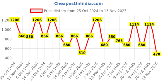 ajio.com samav Self-Weaved Slim Fit Kurta samav Price History Graph from 25 Oct 2024 to 13 Nov 2025