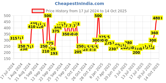 ajio.com Selfie By Ajmal 10 ml ajmal Price History Graph from 17 Jul 2024 to 14 Oct 2025
