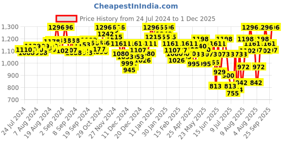 ajio.com selfiee Ankle-Length Boots with Lace Fastening selfiee Price History Graph from 24 Jul 2024 to 1 Dec 2025