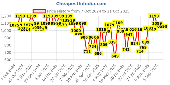 ajio.com selfiee Boots with Faux leather upper selfiee Price History Graph from 7 Oct 2024 to 10 Oct 2025