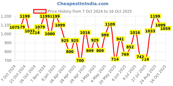 ajio.com selfiee Boots with Faux leather upper selfiee Price History Graph from 7 Oct 2024 to 16 Oct 2025
