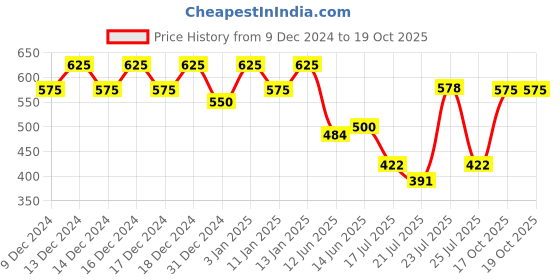 ajio.com selfiee Heeled Sandals with Synthetic upper selfiee Price History Graph from 9 Dec 2024 to 19 Oct 2025