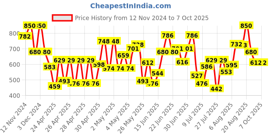 ajio.com selfiee Men Boots with Faux leather upper selfiee Price History Graph from 12 Nov 2024 to 7 Oct 2025