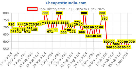 ajio.com selfiee Open-Toe Slip-On Heeled Sandals selfiee Price History Graph from 17 Jul 2024 to 1 Nov 2025