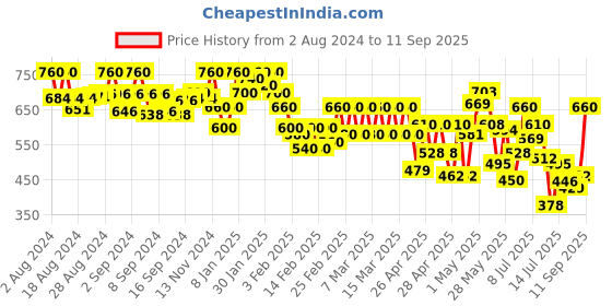 ajio.com selfiee Open-Toe Slip-On Heeled Sandals selfiee Price History Graph from 2 Aug 2024 to 11 Sep 2025