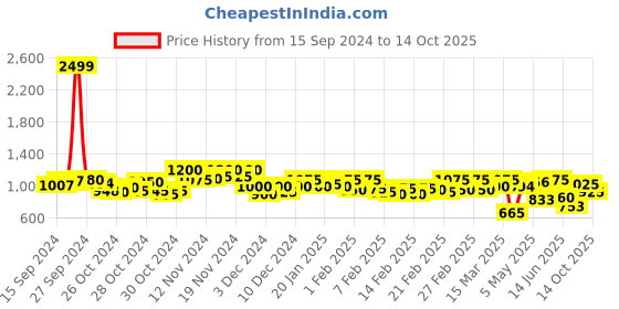 ajio.com selfiee Peep-Toe Slip-On Heeled Sandals selfiee Price History Graph from 15 Sep 2024 to 14 Oct 2025