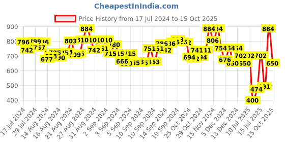 ajio.com selfiee Round-Toe Slip-On Loafers selfiee Price History Graph from 17 Jul 2024 to 15 Oct 2025