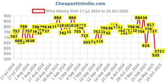 ajio.com selfiee Round-Toe Slip-On Loafers selfiee Price History Graph from 17 Jul 2024 to 16 Oct 2025
