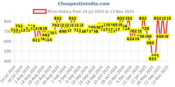 ajio.com selfiee Round-Toe Slip-On Mules selfiee Price History Graph from 24 Jul 2024 to 13 Nov 2025