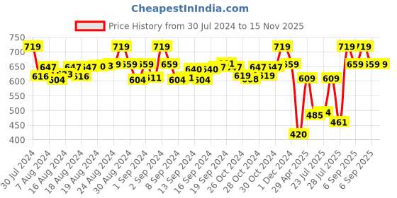 ajio.com selfiee Sling-Back Flat Sandals selfiee Price History Graph from 30 Jul 2024 to 15 Nov 2025